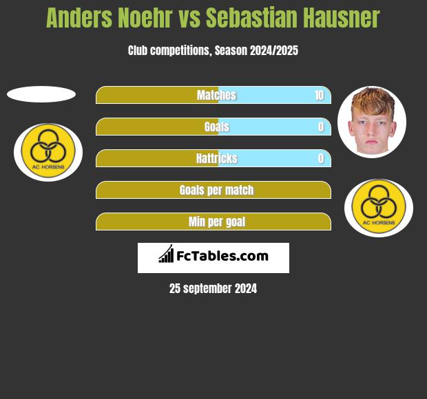 Anders Noehr vs Sebastian Hausner h2h player stats