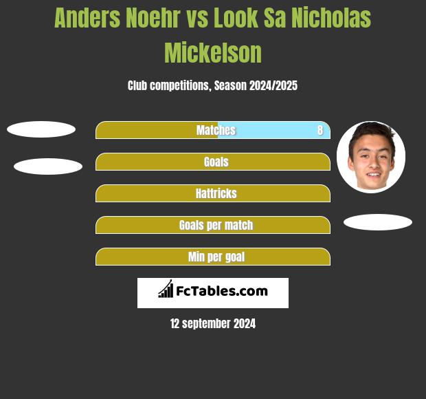 Anders Noehr vs Look Sa Nicholas Mickelson h2h player stats