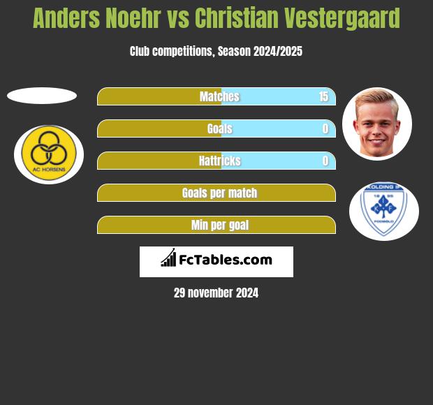 Anders Noehr vs Christian Vestergaard h2h player stats