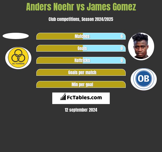 Anders Noehr vs James Gomez h2h player stats