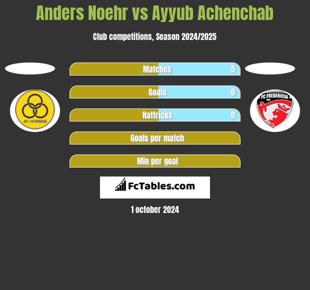 Anders Noehr vs Ayyub Achenchab h2h player stats