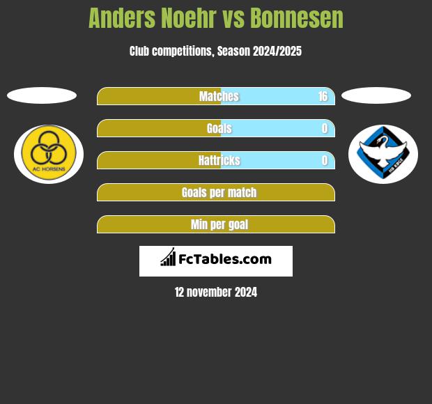 Anders Noehr vs Bonnesen h2h player stats