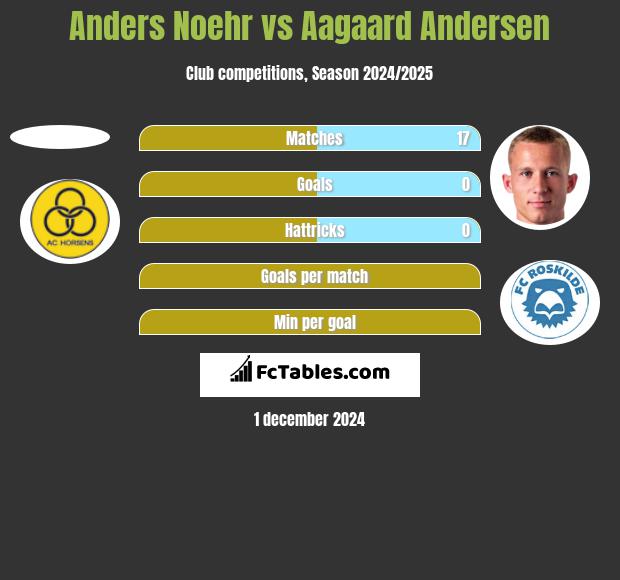 Anders Noehr vs Aagaard Andersen h2h player stats