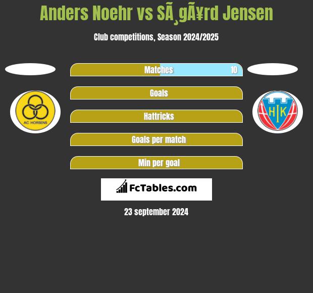 Anders Noehr vs SÃ¸gÃ¥rd Jensen h2h player stats