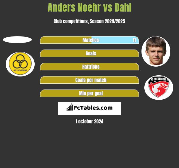 Anders Noehr vs Dahl h2h player stats