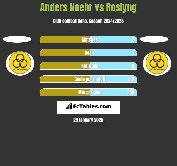 Anders Noehr vs Roslyng h2h player stats