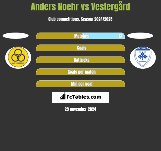 Anders Noehr vs Vestergård h2h player stats