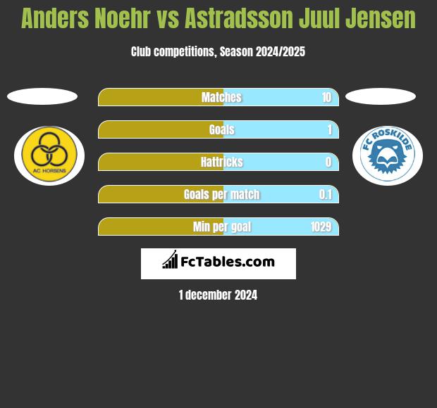 Anders Noehr vs Astradsson Juul Jensen h2h player stats