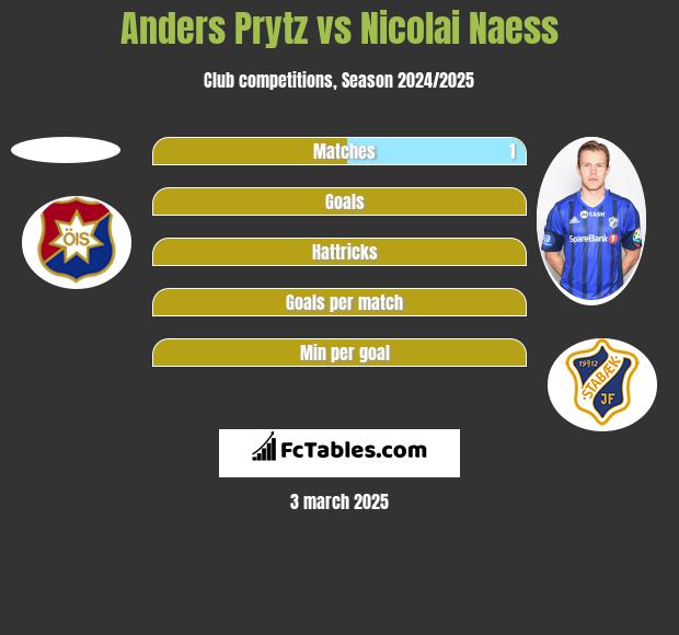 Anders Prytz vs Nicolai Naess h2h player stats