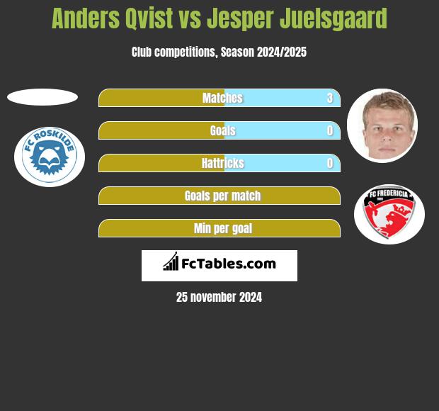 Anders Qvist vs Jesper Juelsgaard h2h player stats