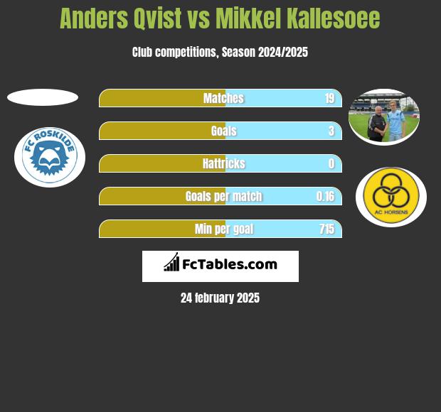 Anders Qvist vs Mikkel Kallesoee h2h player stats