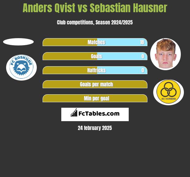 Anders Qvist vs Sebastian Hausner h2h player stats