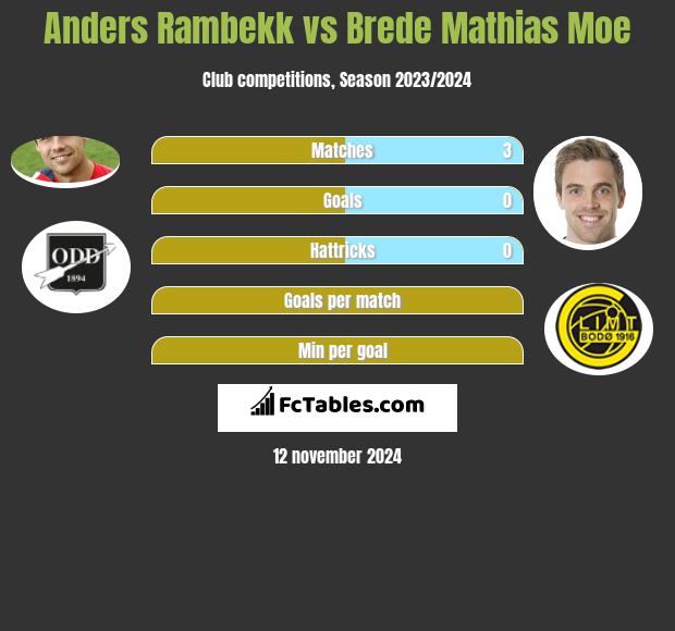 Anders Rambekk vs Brede Mathias Moe h2h player stats