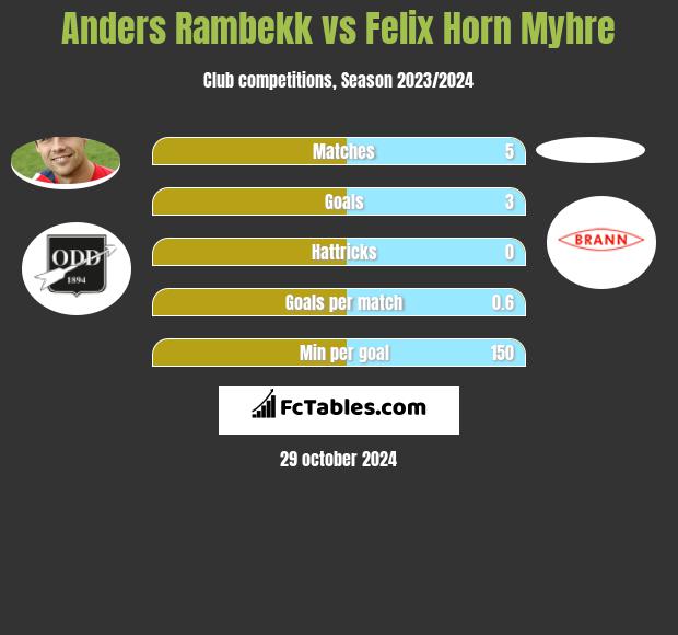 Anders Rambekk vs Felix Horn Myhre h2h player stats