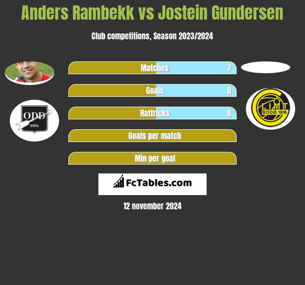 Anders Rambekk vs Jostein Gundersen h2h player stats