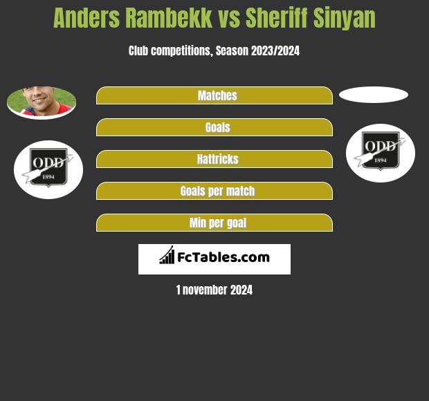 Anders Rambekk vs Sheriff Sinyan h2h player stats