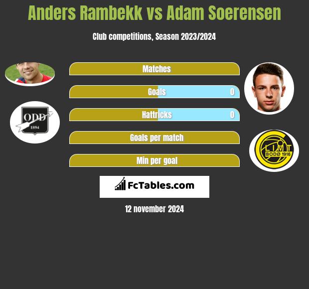 Anders Rambekk vs Adam Soerensen h2h player stats