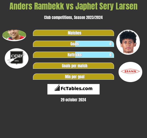 Anders Rambekk vs Japhet Sery Larsen h2h player stats