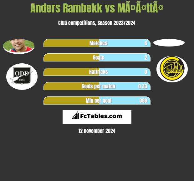 Anders Rambekk vs MÃ¤Ã¤ttÃ¤ h2h player stats