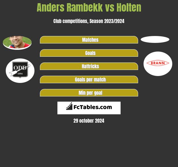 Anders Rambekk vs Holten h2h player stats