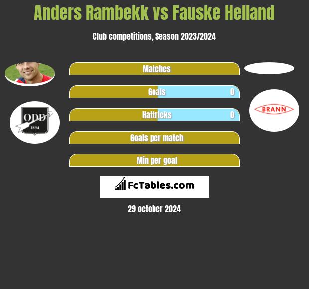 Anders Rambekk vs Fauske Helland h2h player stats