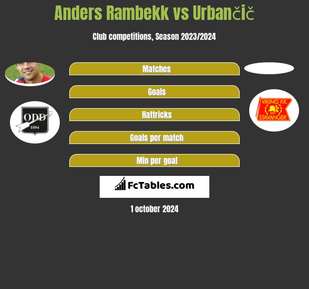 Anders Rambekk vs Urbančič h2h player stats