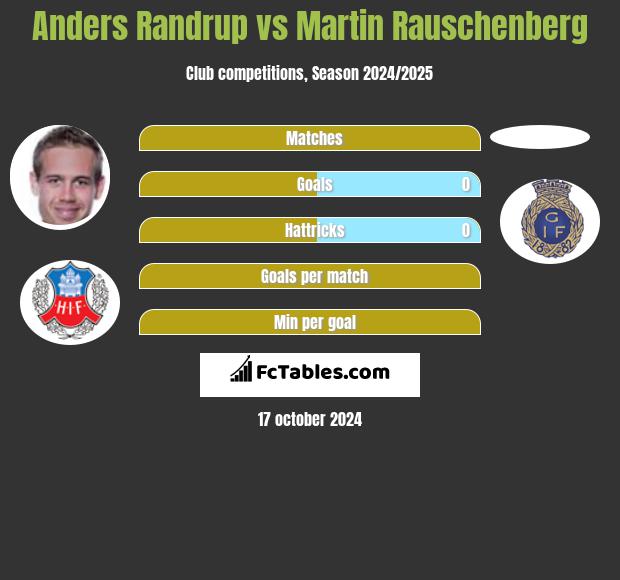 Anders Randrup vs Martin Rauschenberg h2h player stats