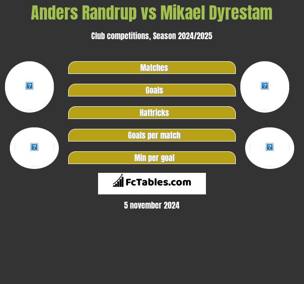 Anders Randrup vs Mikael Dyrestam h2h player stats