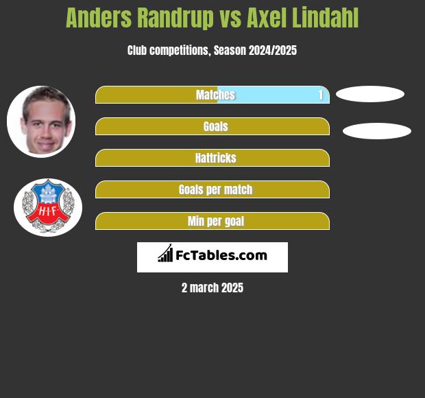 Anders Randrup vs Axel Lindahl h2h player stats