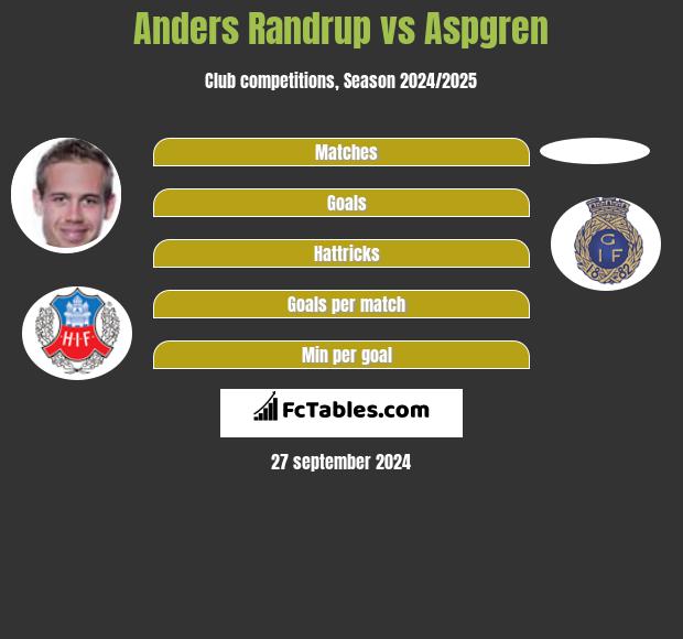 Anders Randrup vs Aspgren h2h player stats