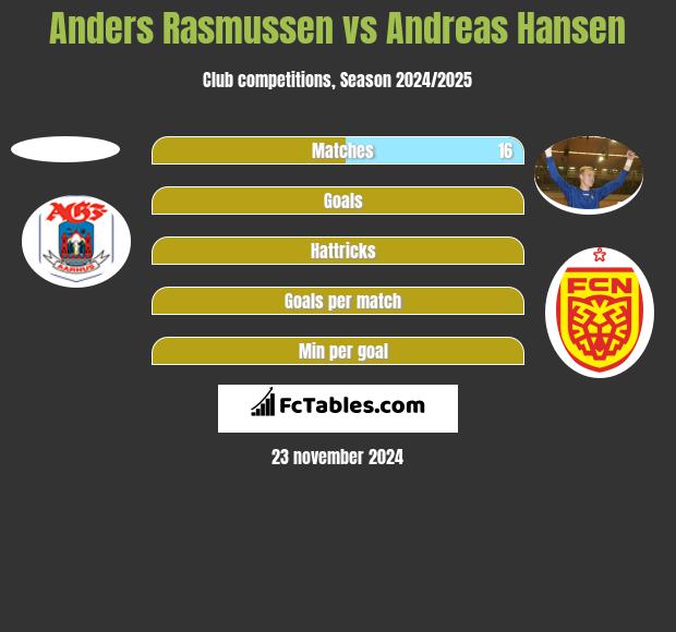 Anders Rasmussen vs Andreas Hansen h2h player stats