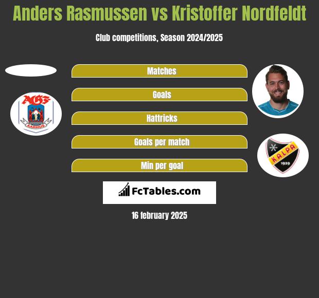 Anders Rasmussen vs Kristoffer Nordfeldt h2h player stats