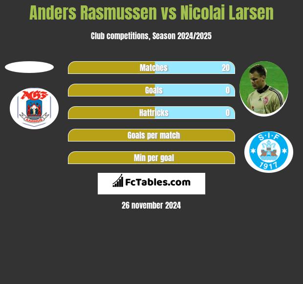 Anders Rasmussen vs Nicolai Larsen h2h player stats