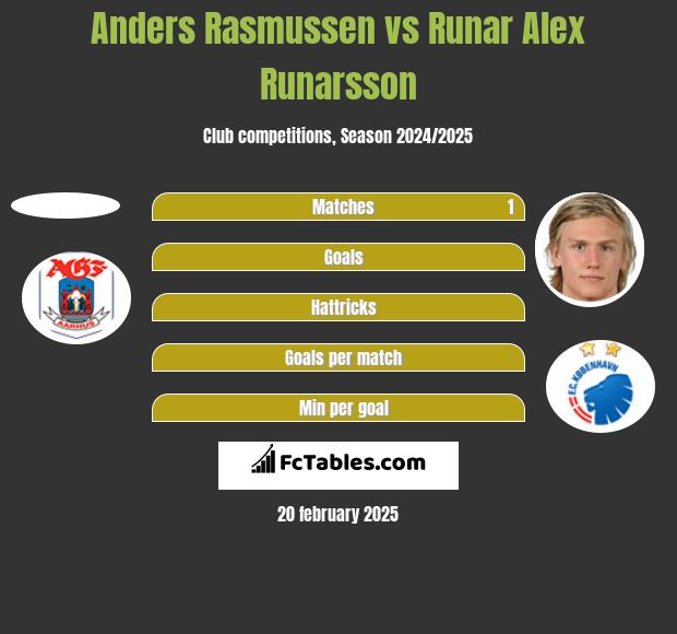 Anders Rasmussen vs Runar Alex Runarsson h2h player stats