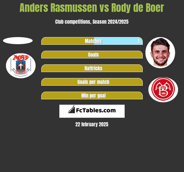 Anders Rasmussen vs Rody de Boer h2h player stats