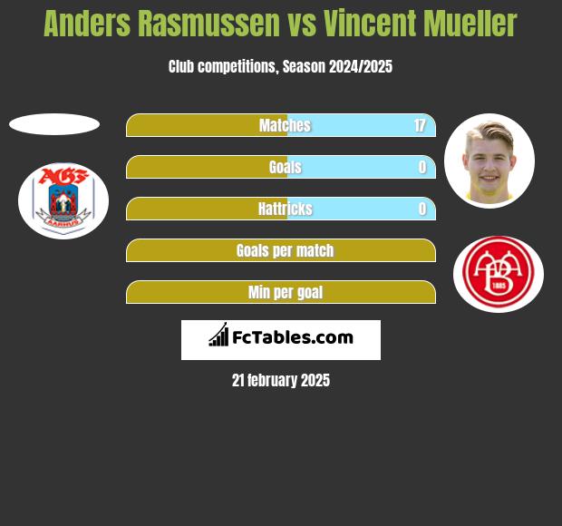 Anders Rasmussen vs Vincent Mueller h2h player stats