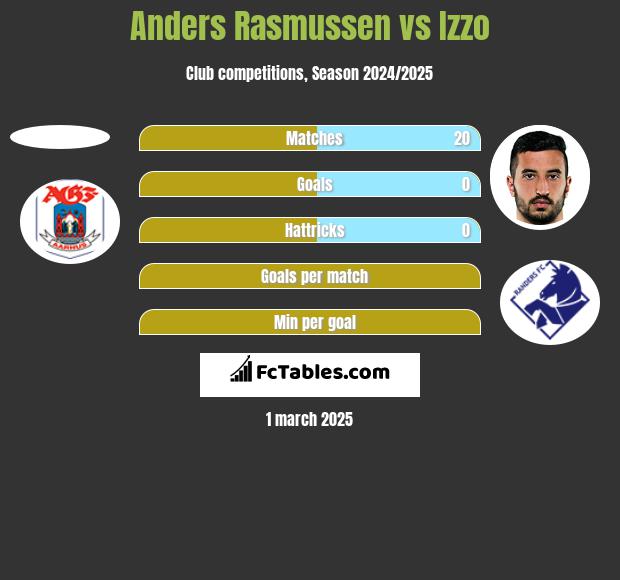 Anders Rasmussen vs Izzo h2h player stats