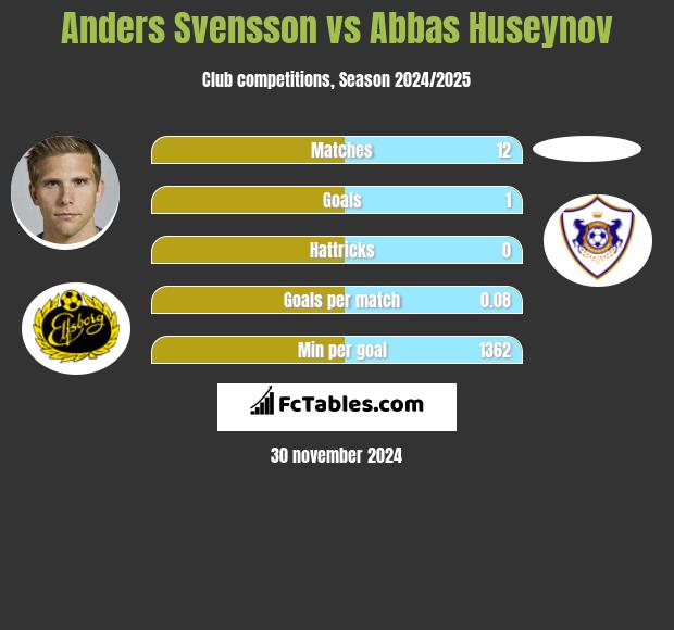 Anders Svensson vs Abbas Huseynov h2h player stats