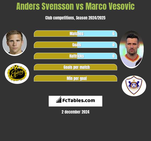 Anders Svensson vs Marko Vesović h2h player stats