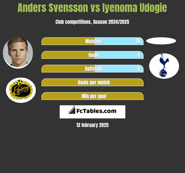 Anders Svensson vs Iyenoma Udogie h2h player stats