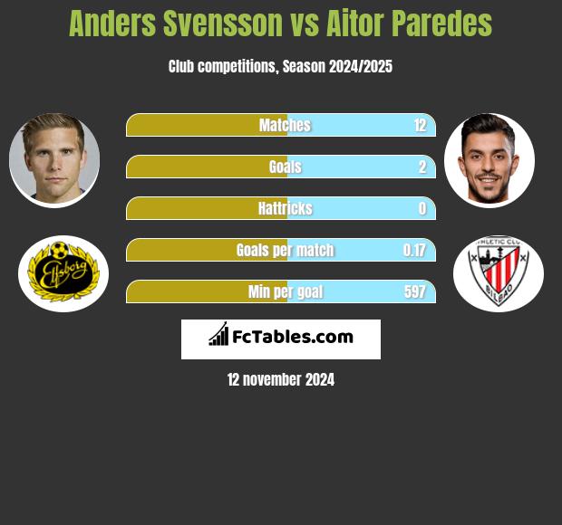 Anders Svensson vs Aitor Paredes h2h player stats