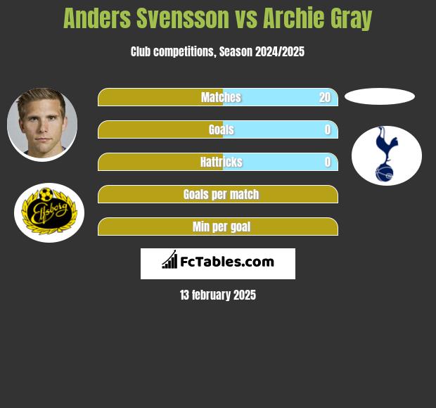 Anders Svensson vs Archie Gray h2h player stats