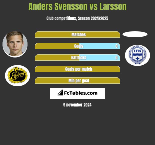 Anders Svensson vs Larsson h2h player stats