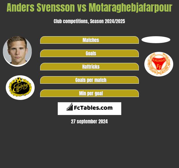 Anders Svensson vs Motaraghebjafarpour h2h player stats