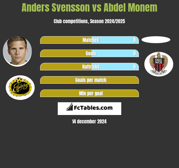 Anders Svensson vs Abdel Monem h2h player stats