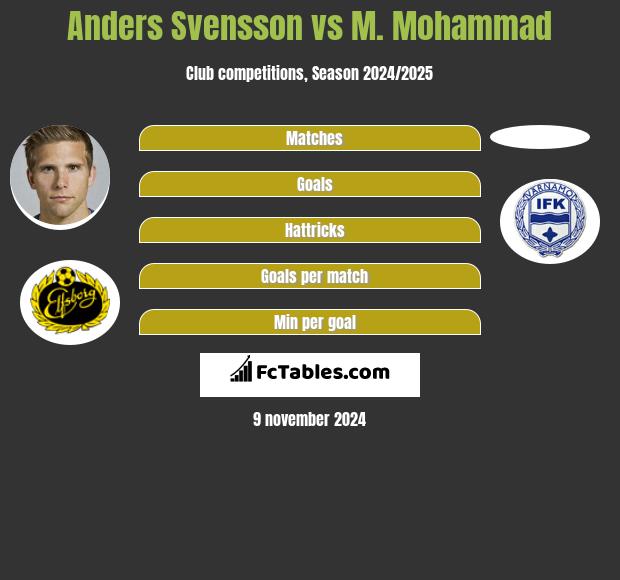 Anders Svensson vs M. Mohammad h2h player stats