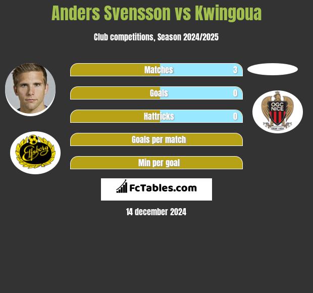 Anders Svensson vs Kwingoua h2h player stats