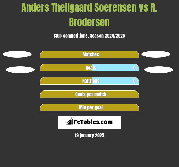 Anders Theilgaard Soerensen vs R. Brodersen h2h player stats