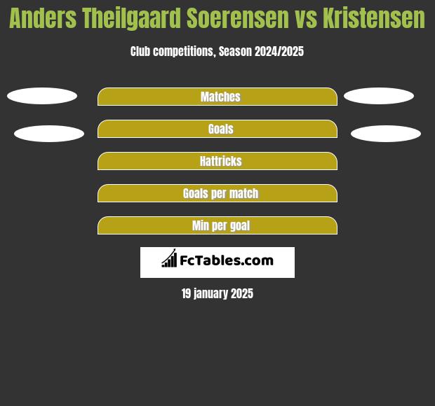 Anders Theilgaard Soerensen vs Kristensen h2h player stats