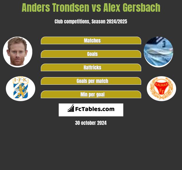 Anders Trondsen vs Alex Gersbach h2h player stats